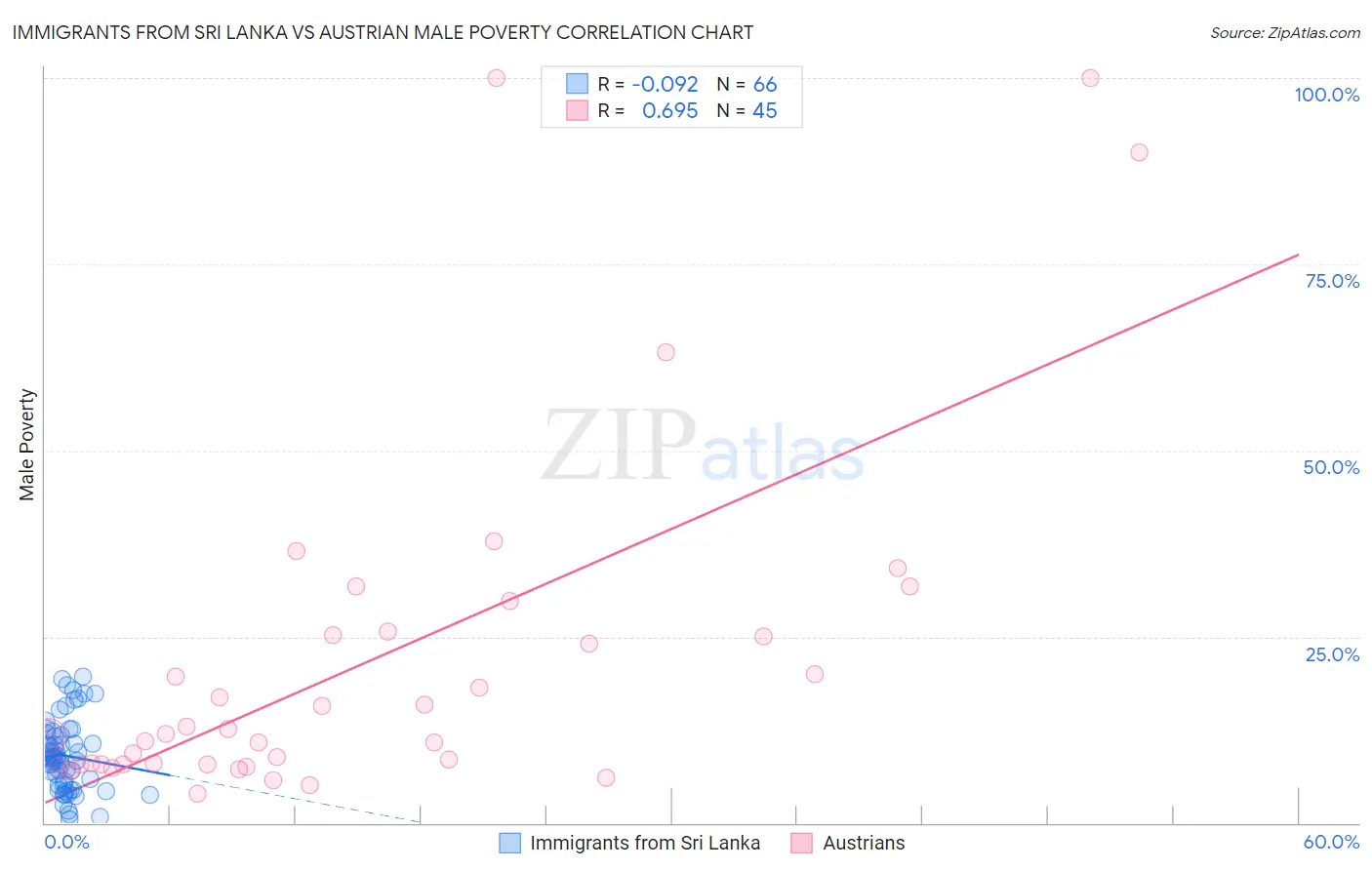Immigrants from Sri Lanka vs Austrian Male Poverty