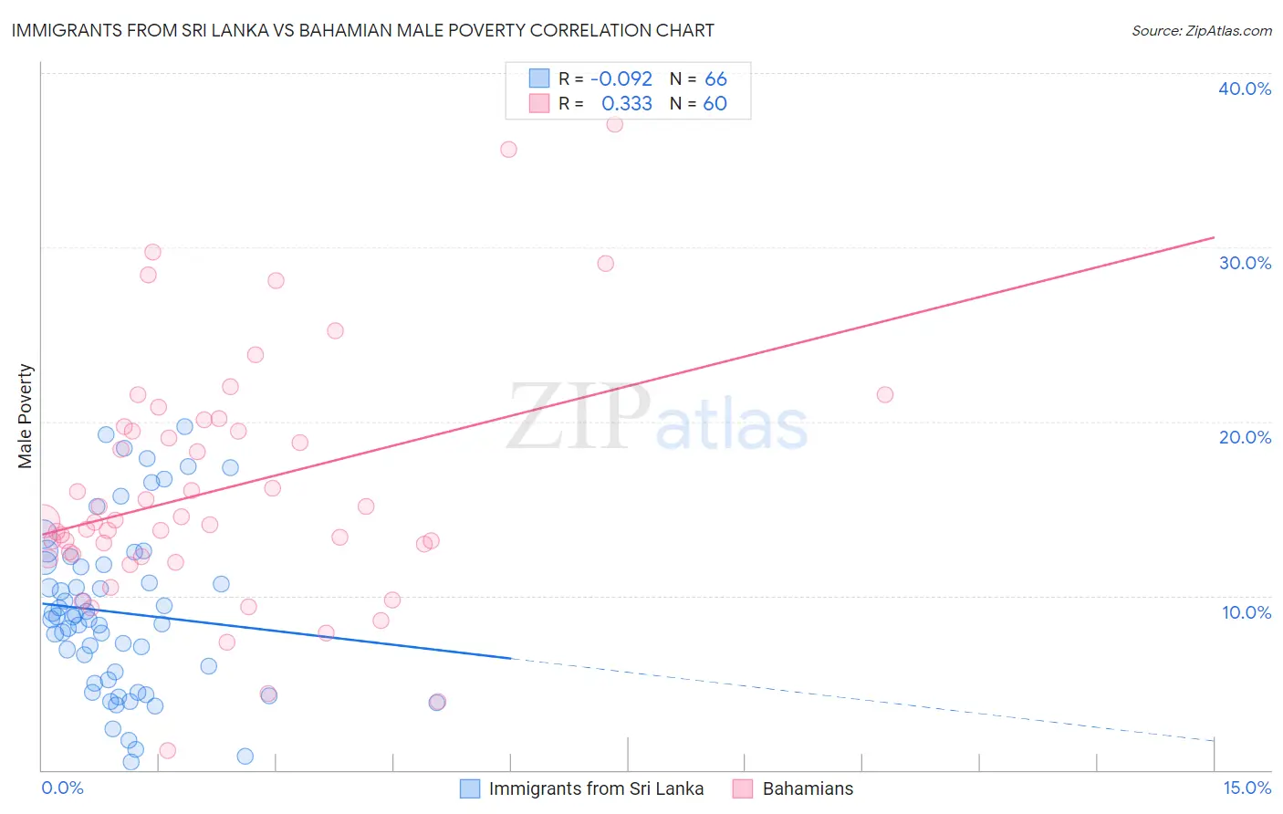 Immigrants from Sri Lanka vs Bahamian Male Poverty