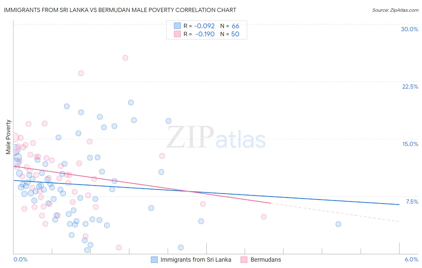 Immigrants from Sri Lanka vs Bermudan Male Poverty