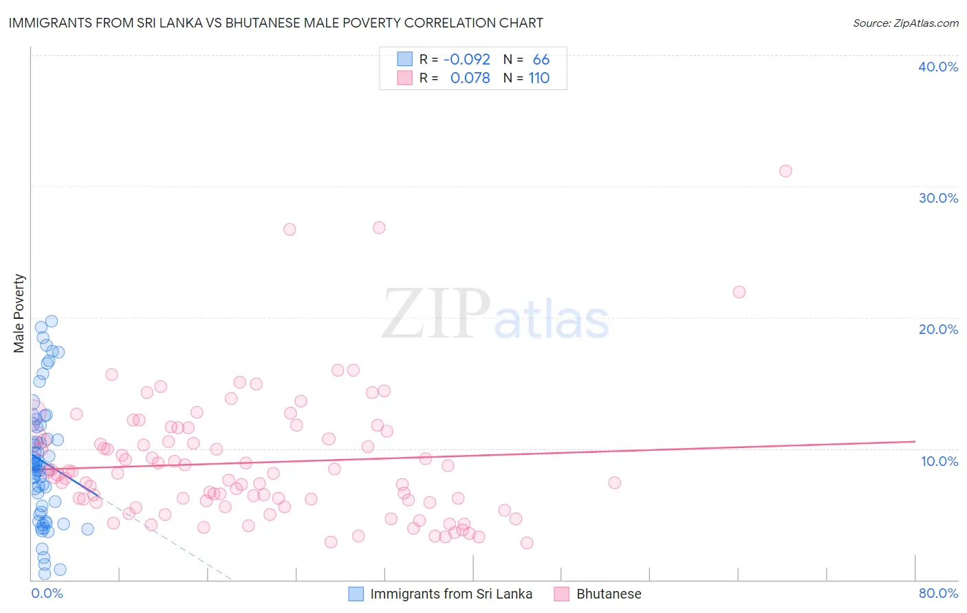 Immigrants from Sri Lanka vs Bhutanese Male Poverty