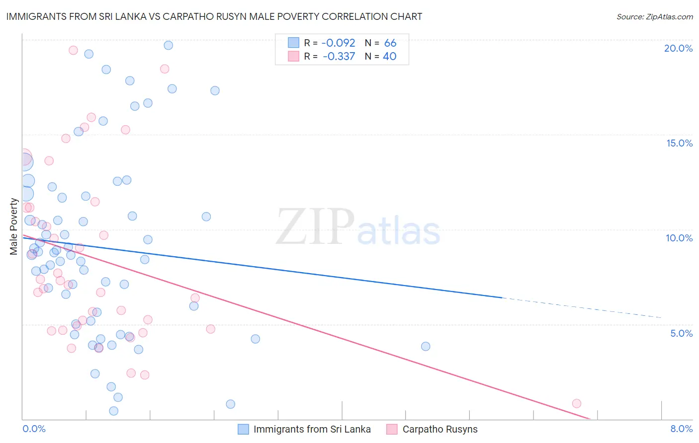 Immigrants from Sri Lanka vs Carpatho Rusyn Male Poverty