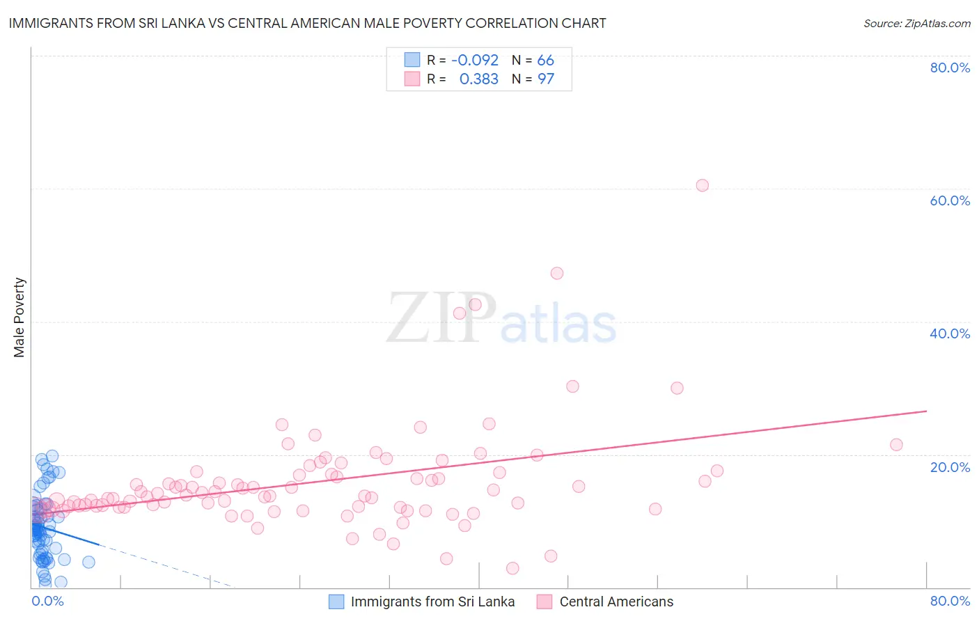 Immigrants from Sri Lanka vs Central American Male Poverty