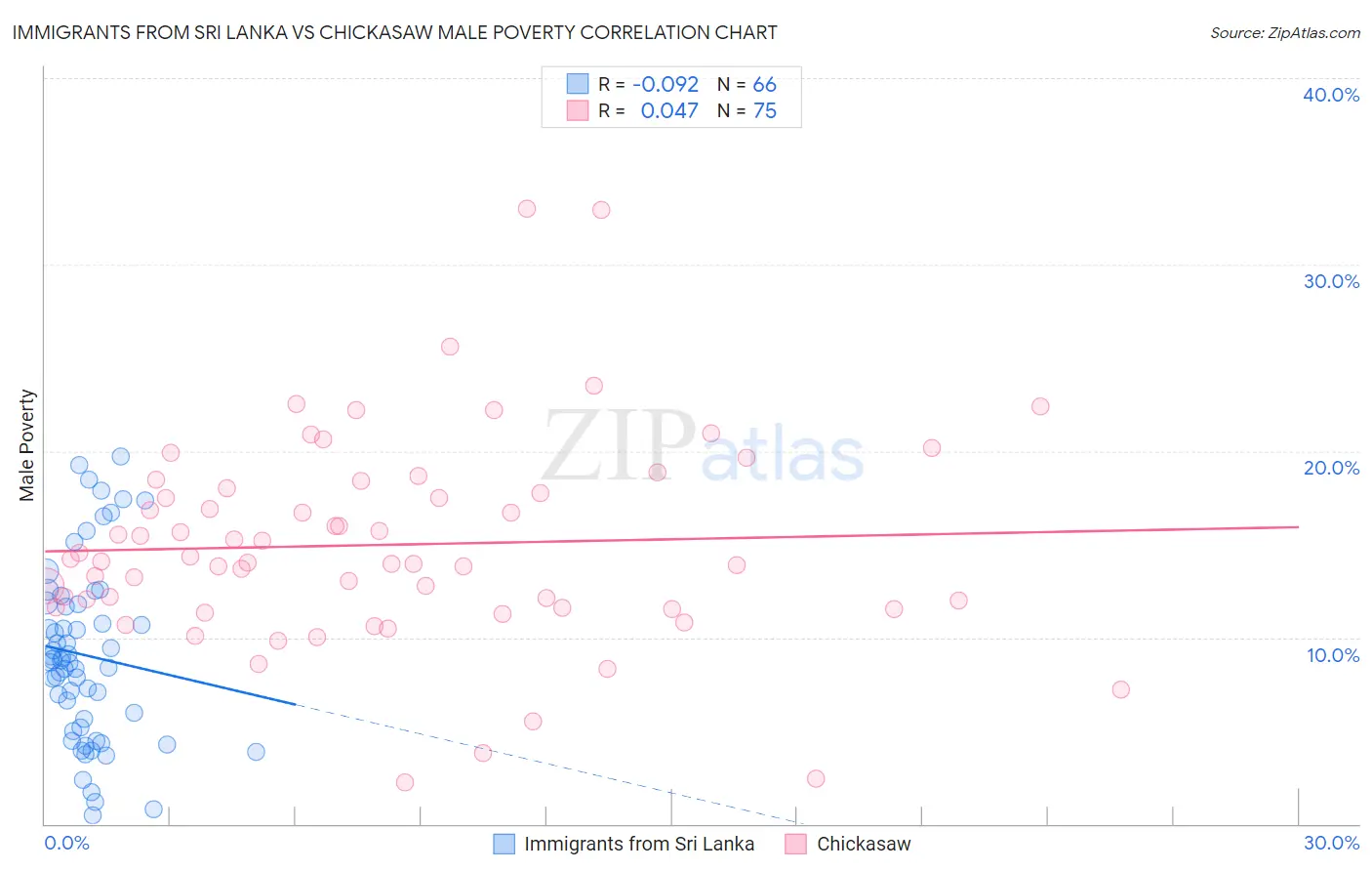 Immigrants from Sri Lanka vs Chickasaw Male Poverty