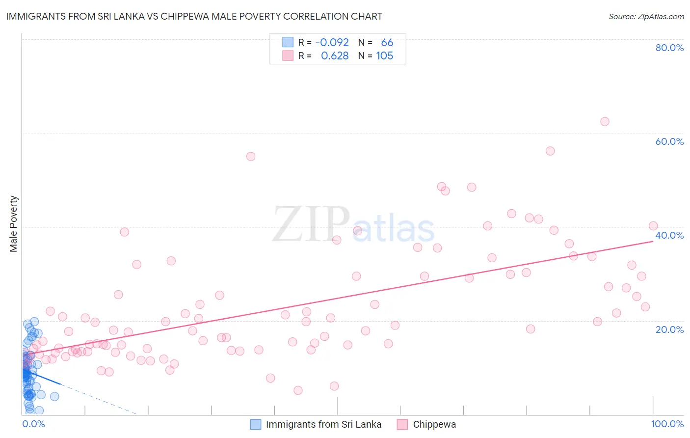 Immigrants from Sri Lanka vs Chippewa Male Poverty