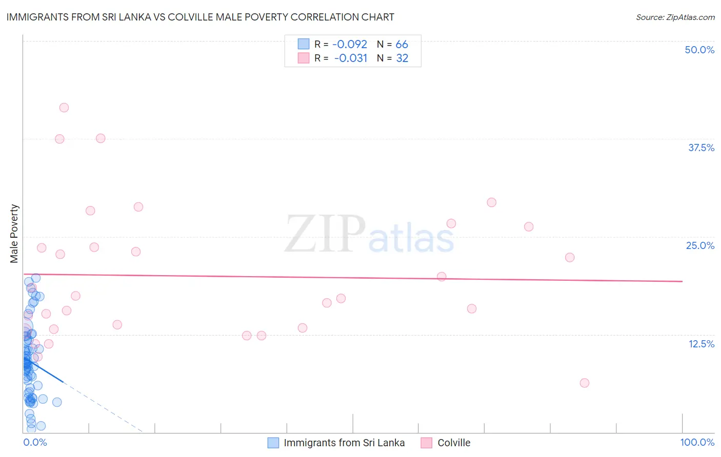 Immigrants from Sri Lanka vs Colville Male Poverty