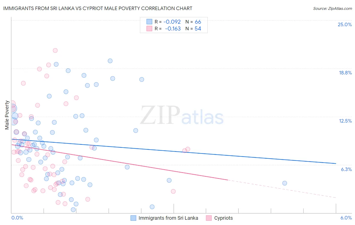 Immigrants from Sri Lanka vs Cypriot Male Poverty