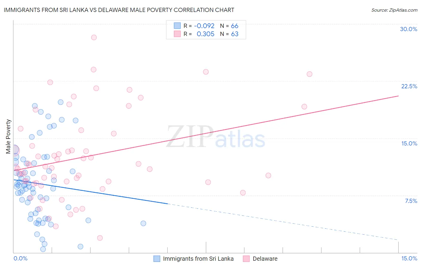 Immigrants from Sri Lanka vs Delaware Male Poverty