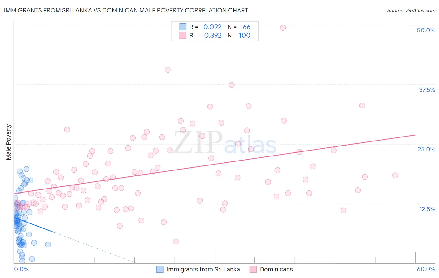 Immigrants from Sri Lanka vs Dominican Male Poverty