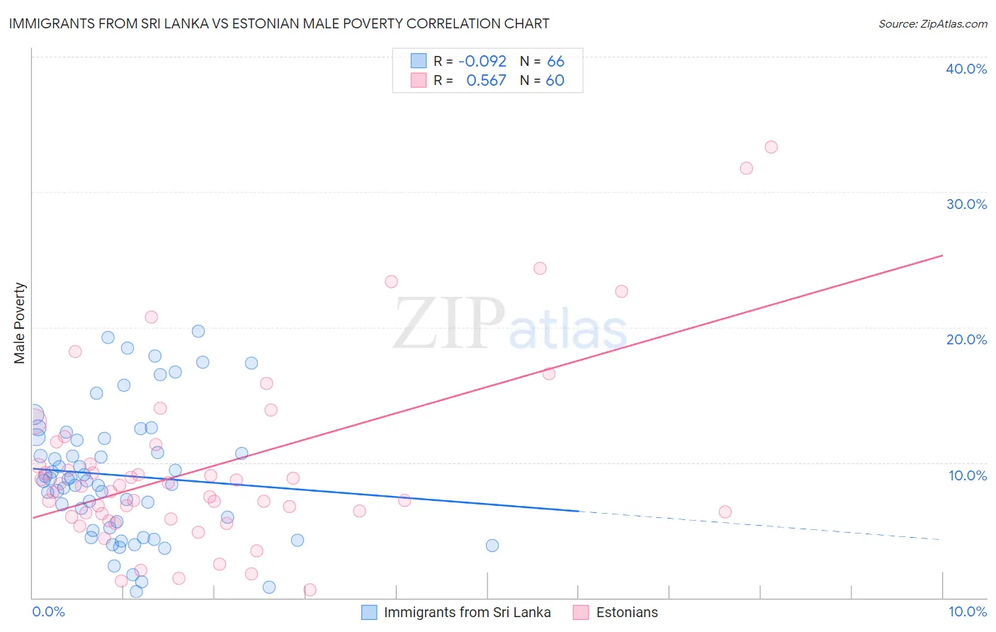 Immigrants from Sri Lanka vs Estonian Male Poverty