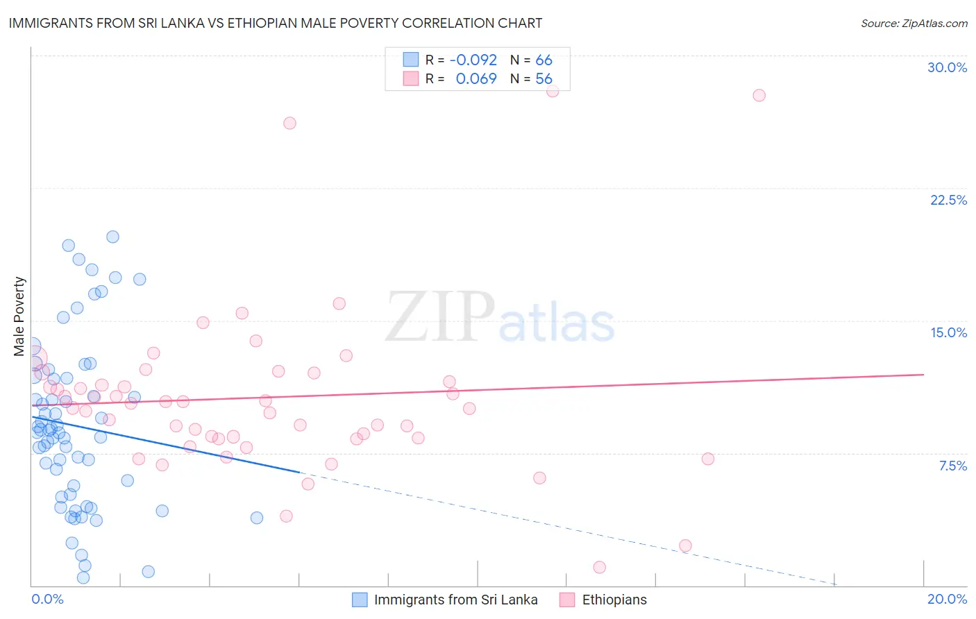 Immigrants from Sri Lanka vs Ethiopian Male Poverty