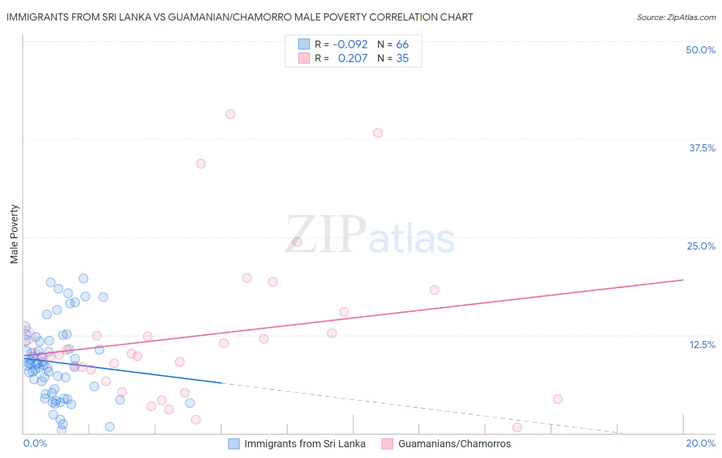 Immigrants from Sri Lanka vs Guamanian/Chamorro Male Poverty
