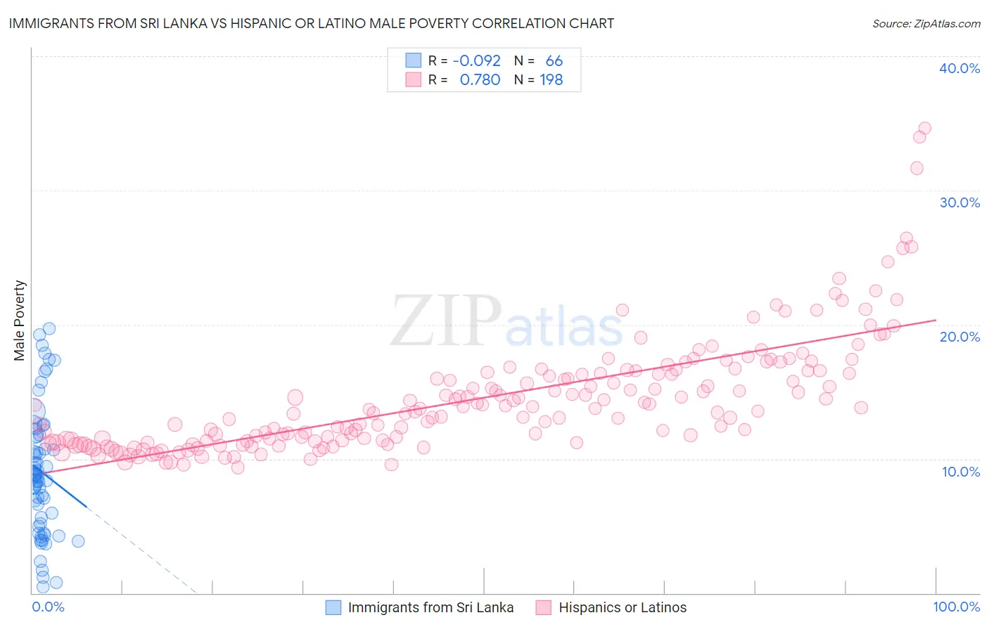 Immigrants from Sri Lanka vs Hispanic or Latino Male Poverty