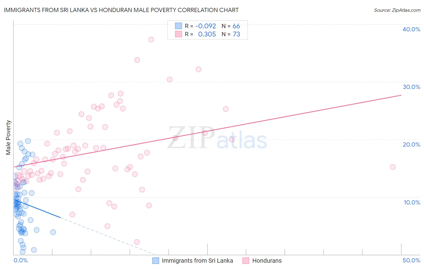 Immigrants from Sri Lanka vs Honduran Male Poverty