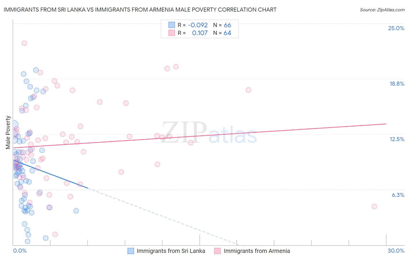 Immigrants from Sri Lanka vs Immigrants from Armenia Male Poverty