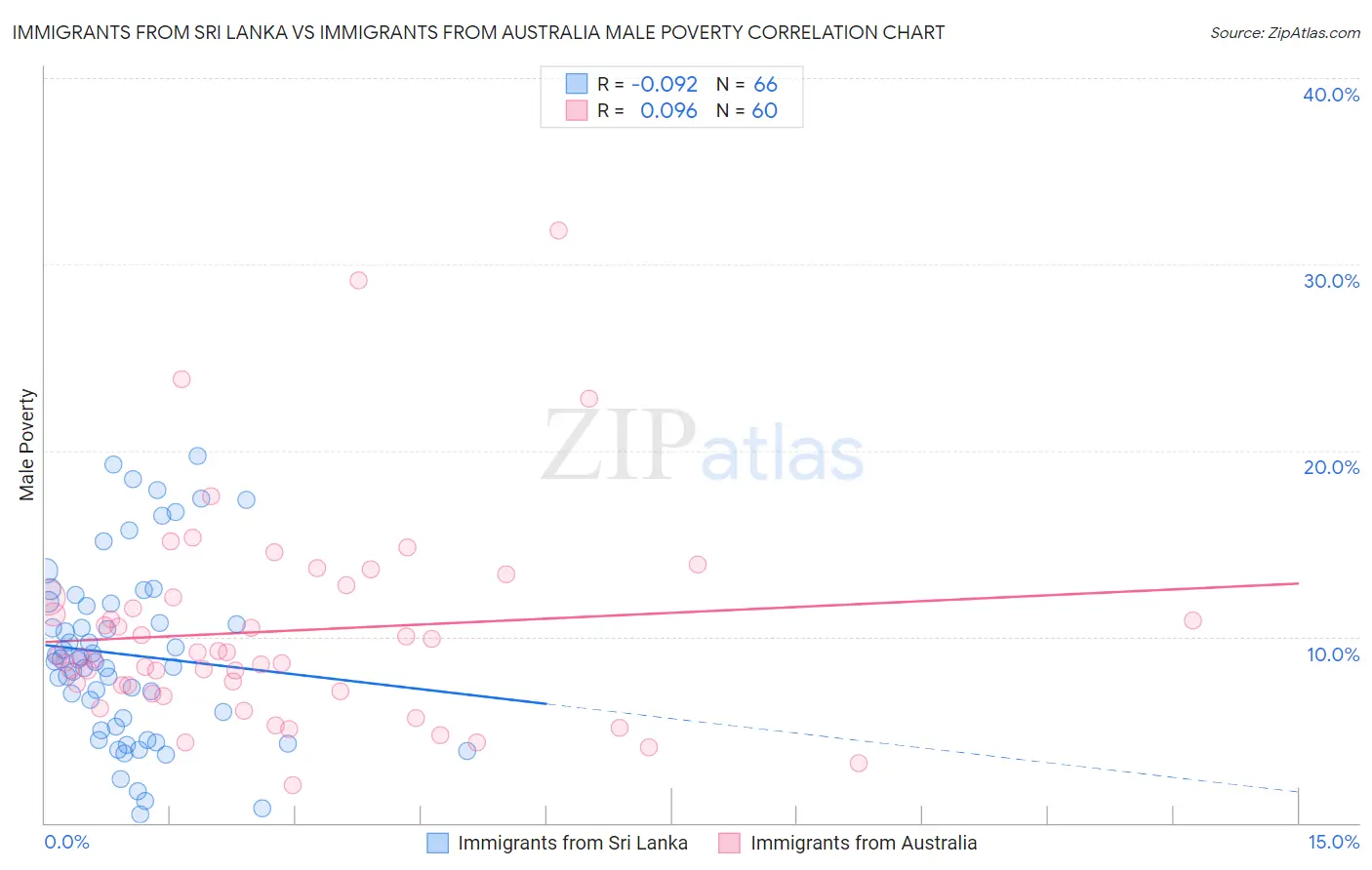 Immigrants from Sri Lanka vs Immigrants from Australia Male Poverty