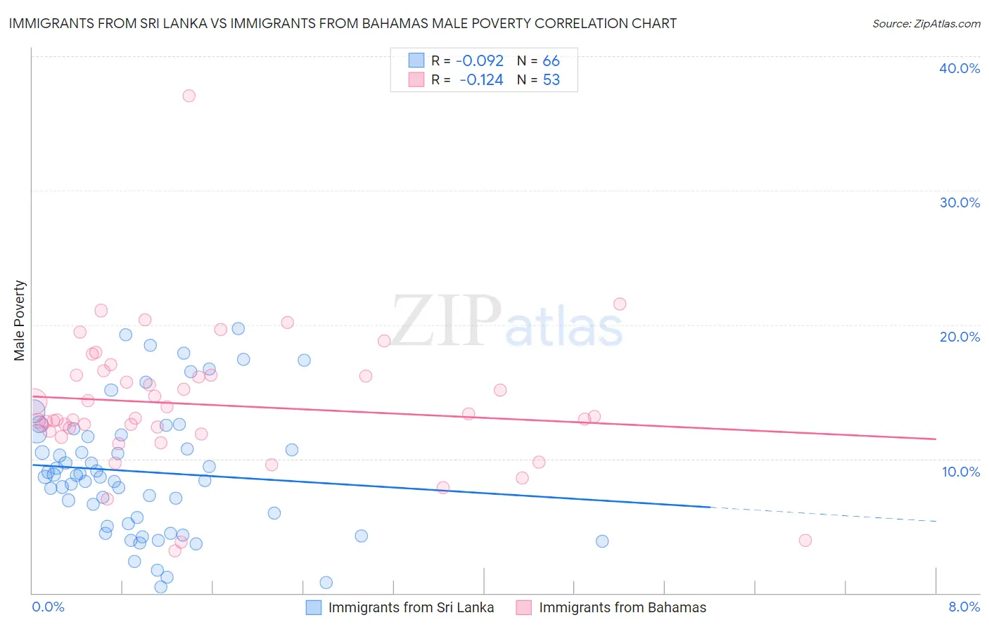 Immigrants from Sri Lanka vs Immigrants from Bahamas Male Poverty