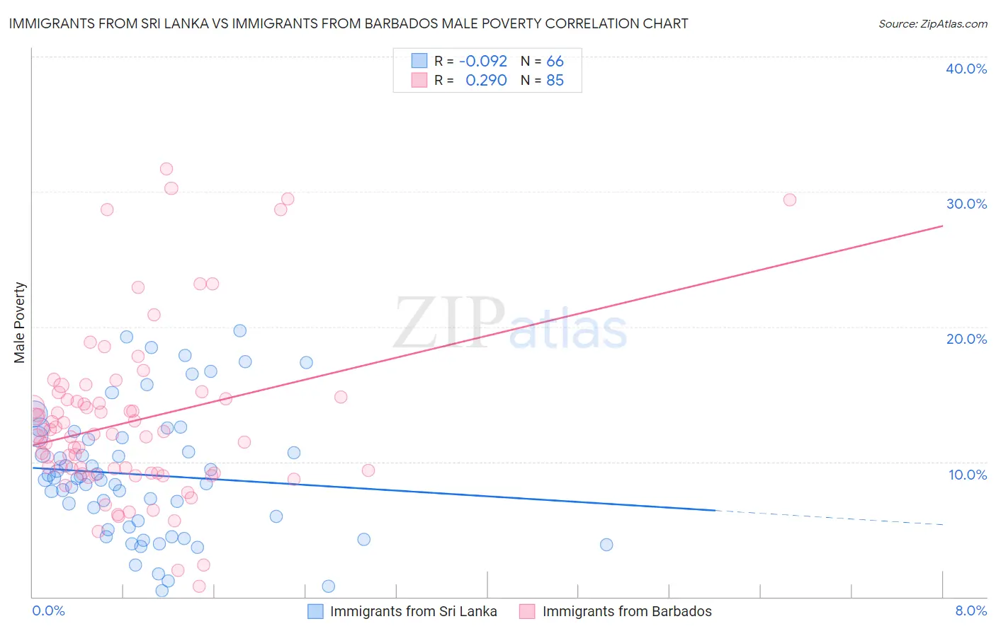 Immigrants from Sri Lanka vs Immigrants from Barbados Male Poverty