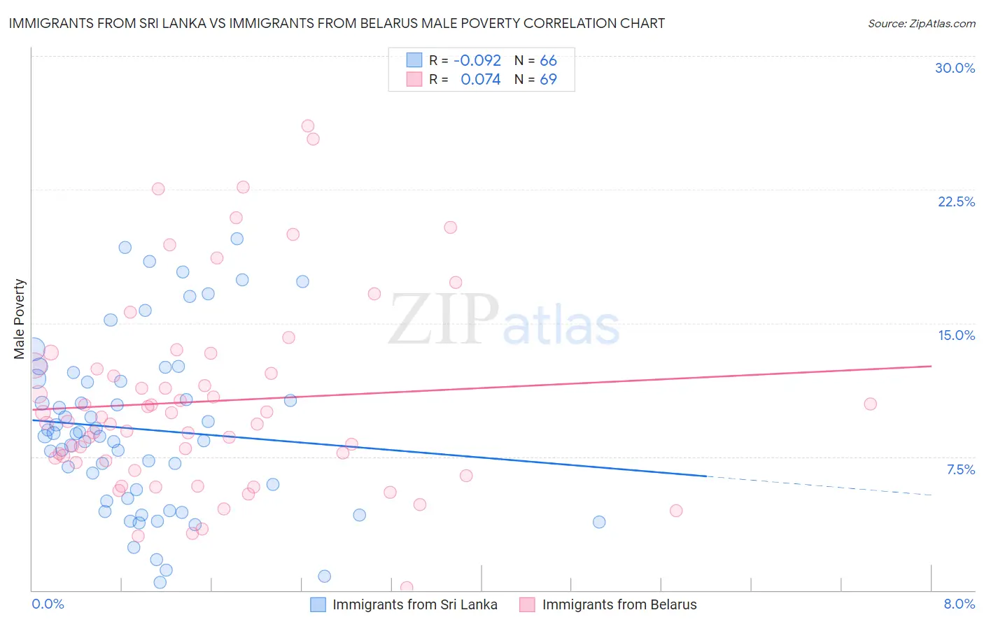 Immigrants from Sri Lanka vs Immigrants from Belarus Male Poverty