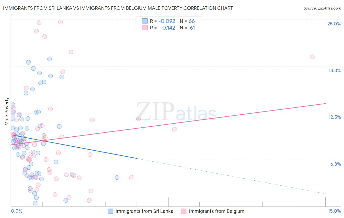 Immigrants from Sri Lanka vs Immigrants from Belgium Male Poverty