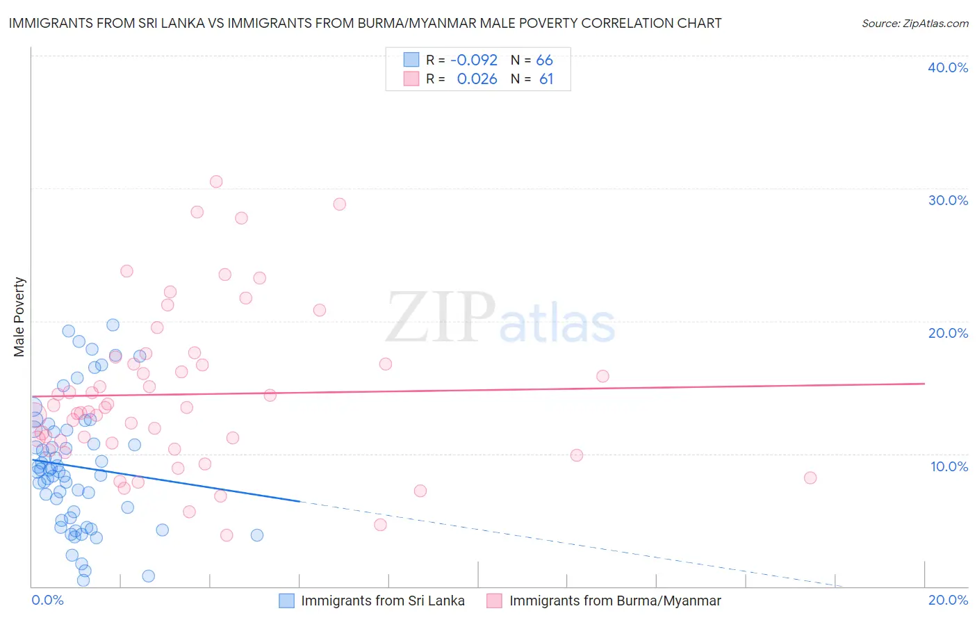 Immigrants from Sri Lanka vs Immigrants from Burma/Myanmar Male Poverty