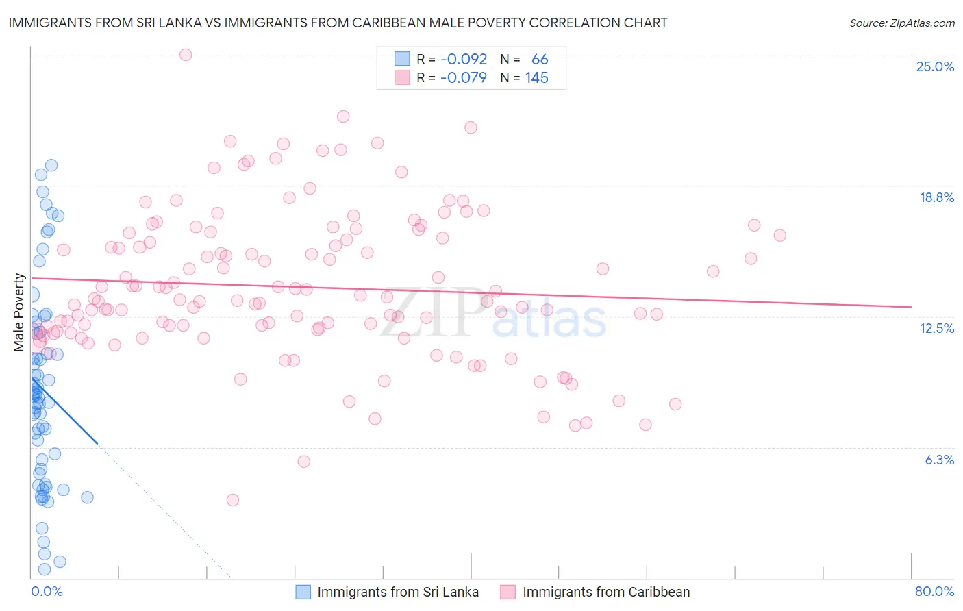Immigrants from Sri Lanka vs Immigrants from Caribbean Male Poverty