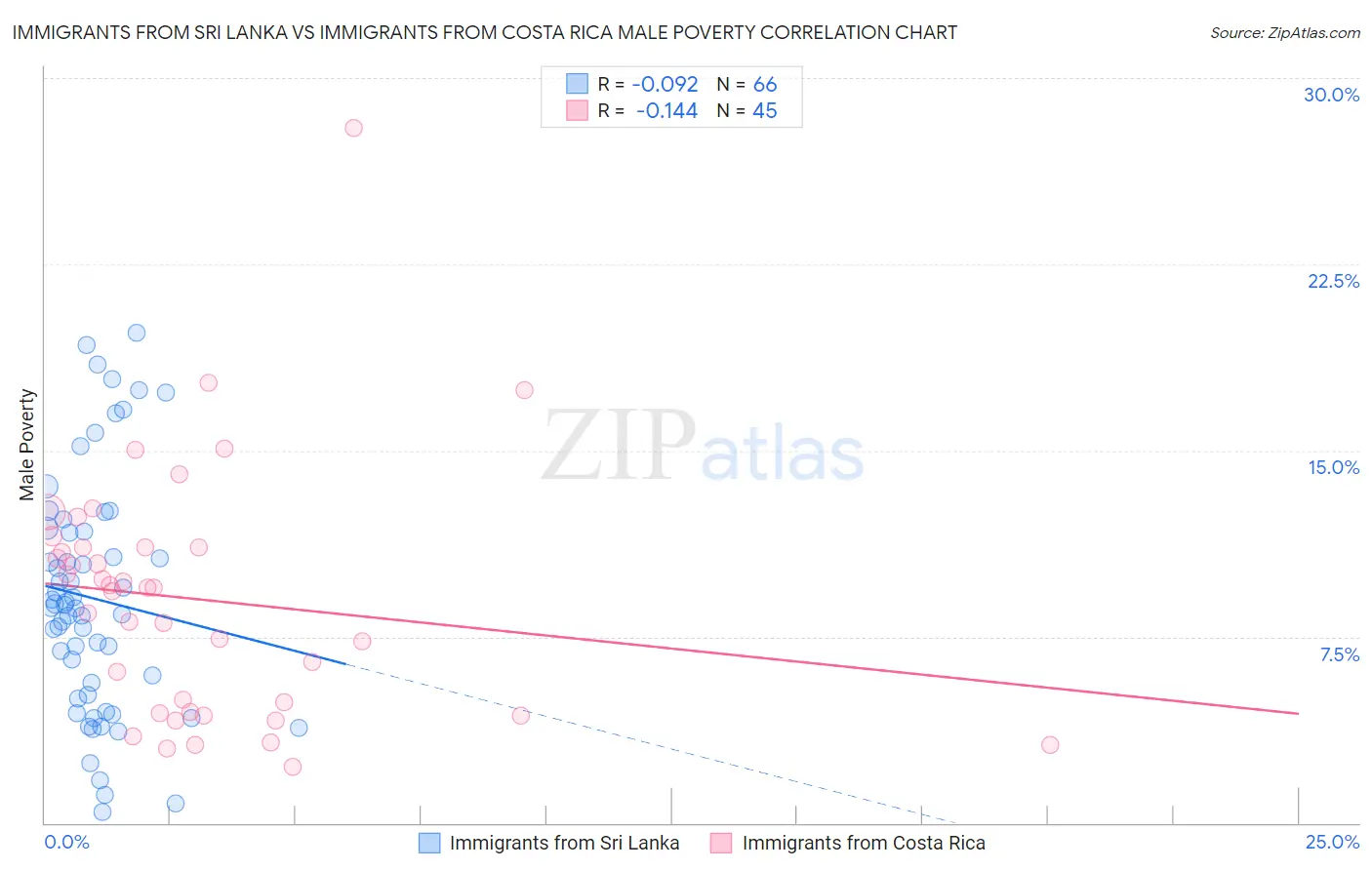 Immigrants from Sri Lanka vs Immigrants from Costa Rica Male Poverty