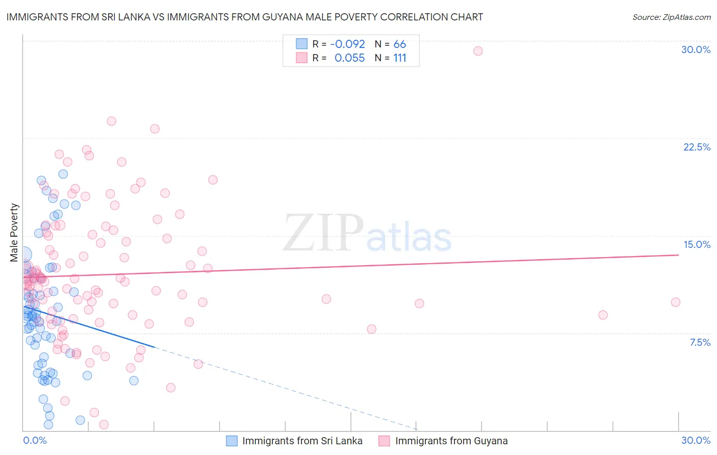 Immigrants from Sri Lanka vs Immigrants from Guyana Male Poverty