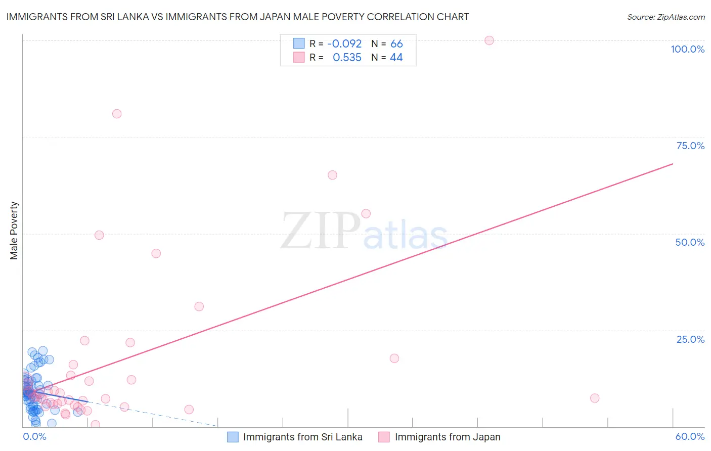Immigrants from Sri Lanka vs Immigrants from Japan Male Poverty