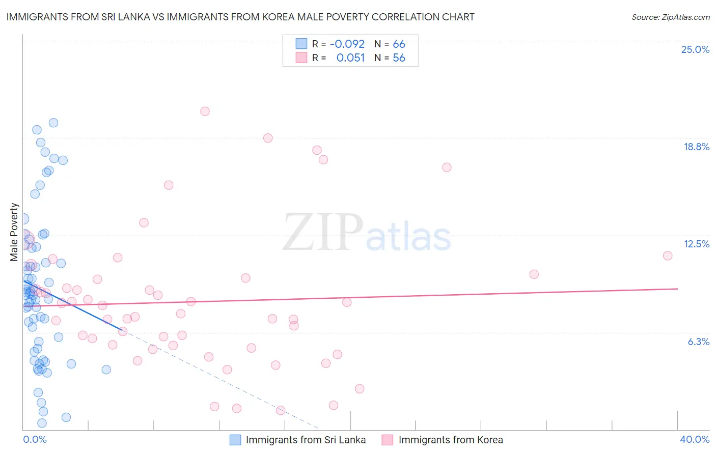 Immigrants from Sri Lanka vs Immigrants from Korea Male Poverty