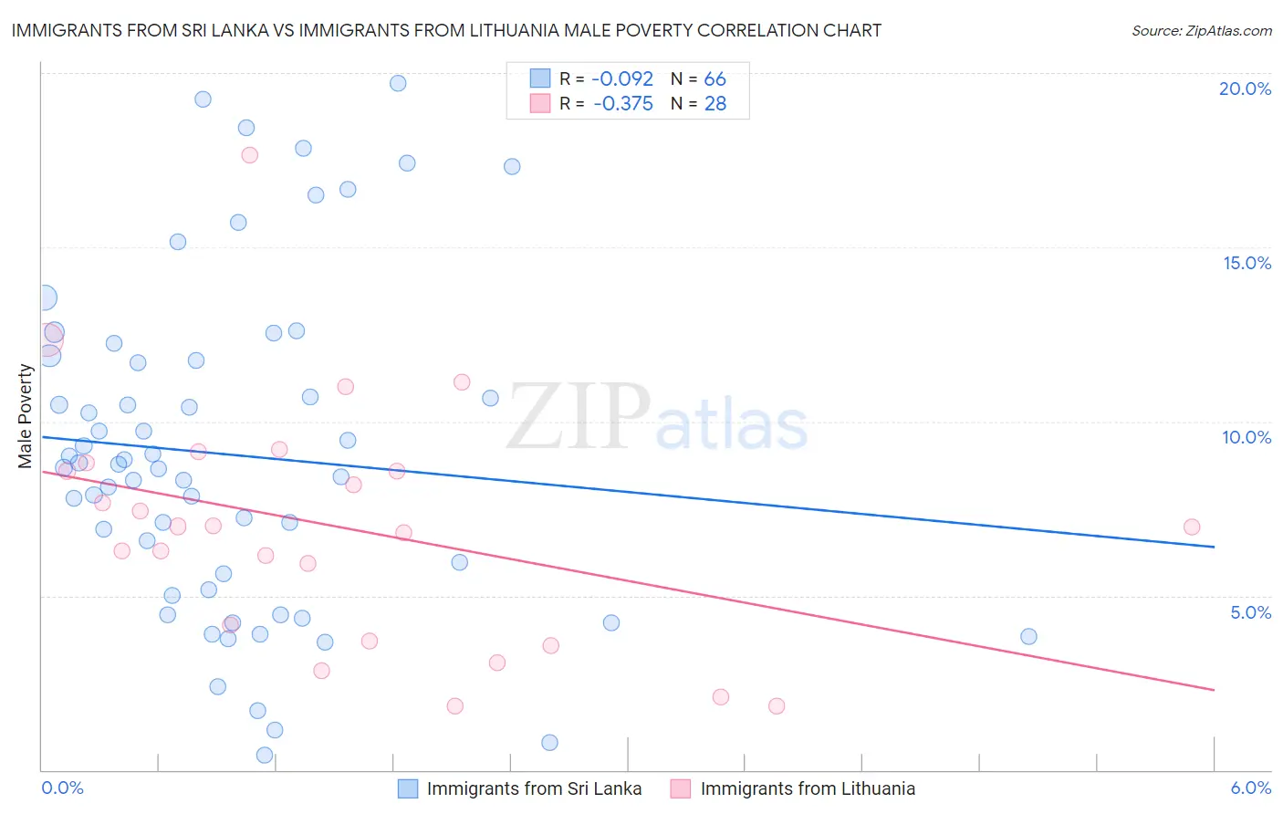 Immigrants from Sri Lanka vs Immigrants from Lithuania Male Poverty