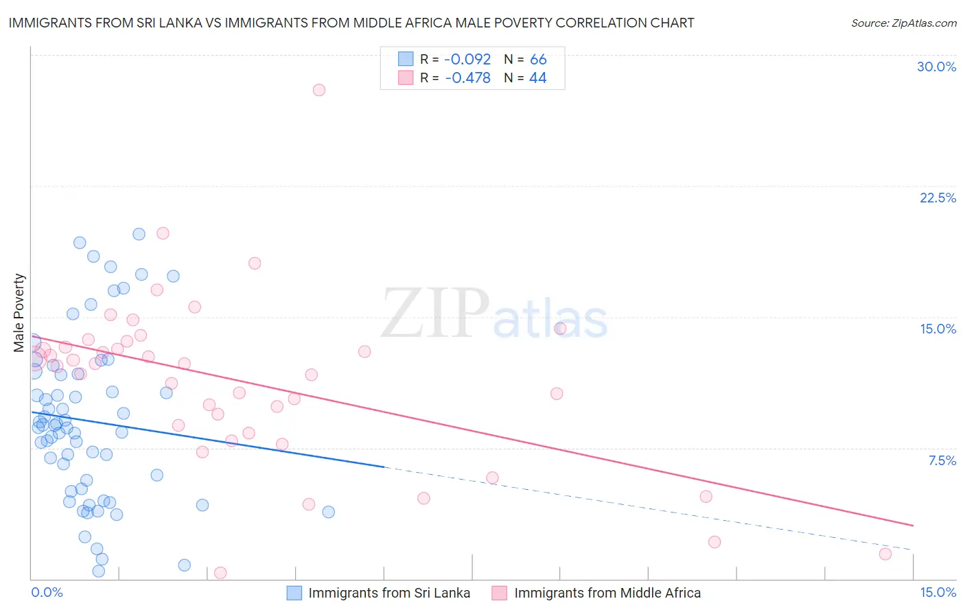 Immigrants from Sri Lanka vs Immigrants from Middle Africa Male Poverty