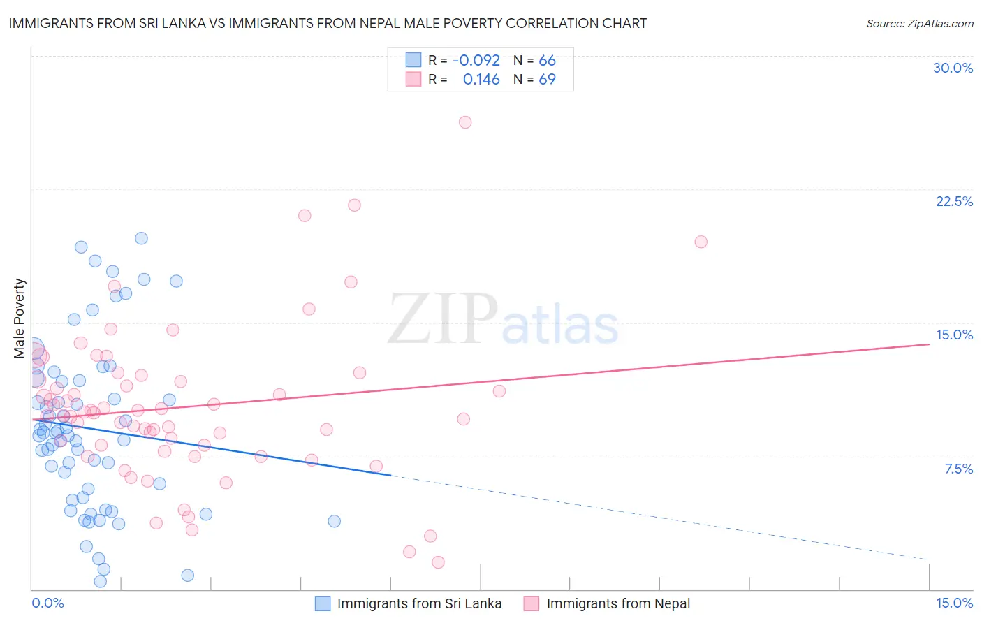 Immigrants from Sri Lanka vs Immigrants from Nepal Male Poverty