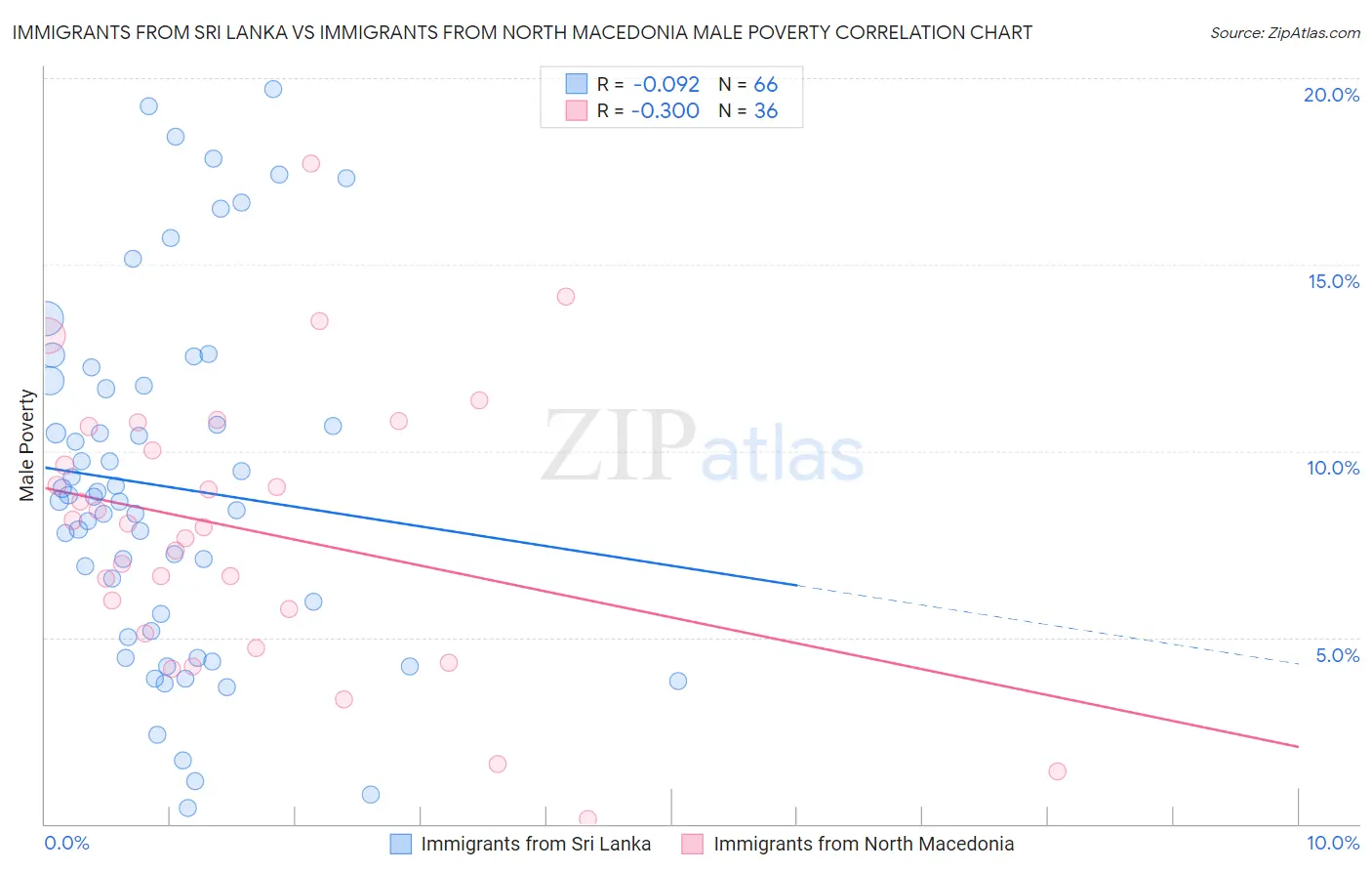 Immigrants from Sri Lanka vs Immigrants from North Macedonia Male Poverty