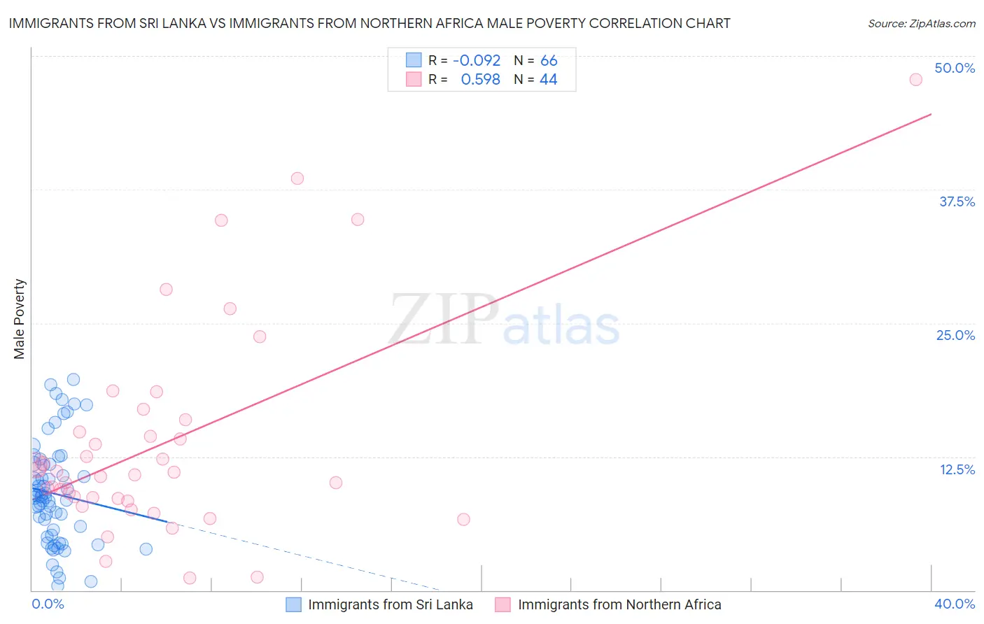 Immigrants from Sri Lanka vs Immigrants from Northern Africa Male Poverty