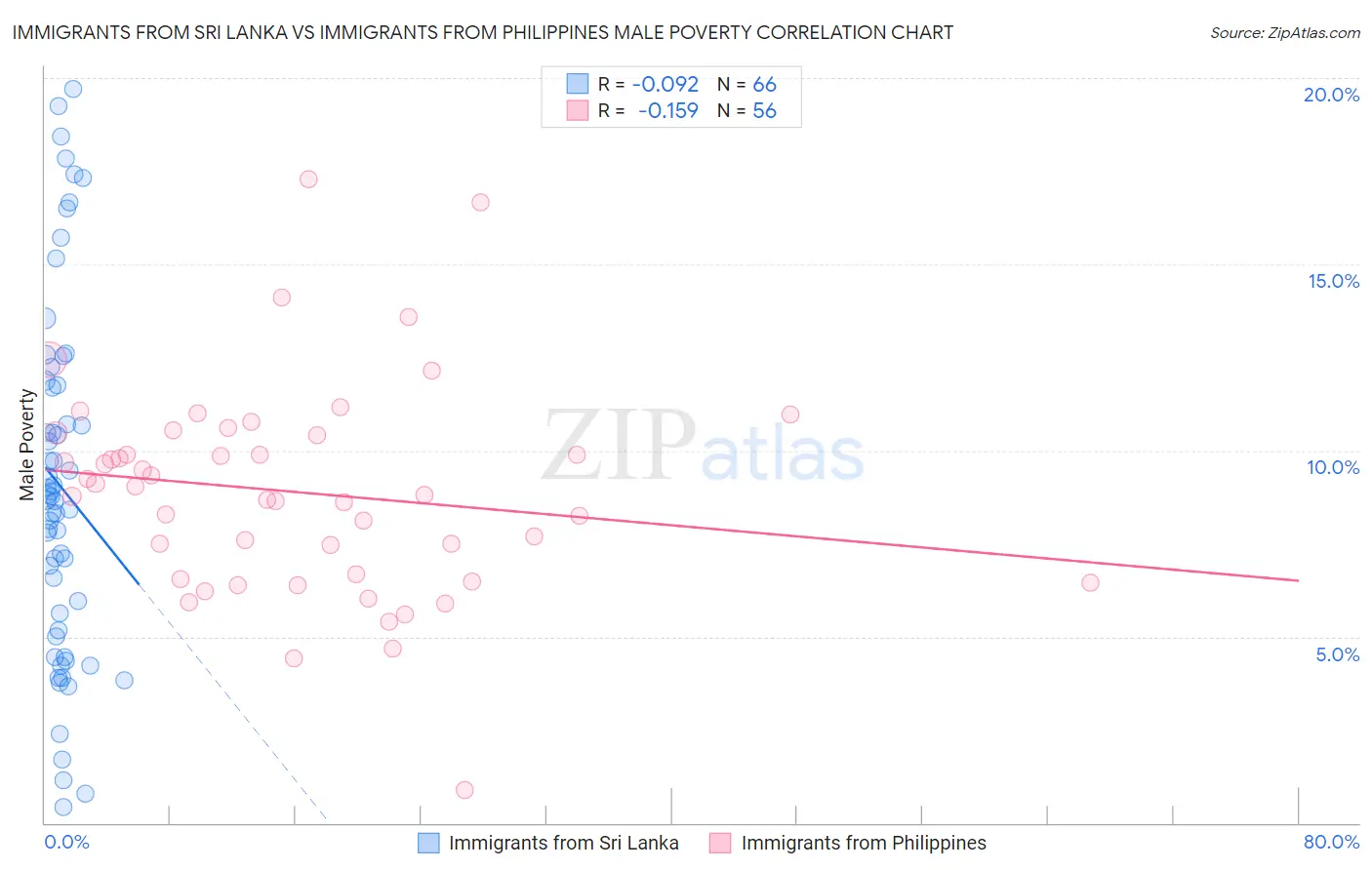 Immigrants from Sri Lanka vs Immigrants from Philippines Male Poverty