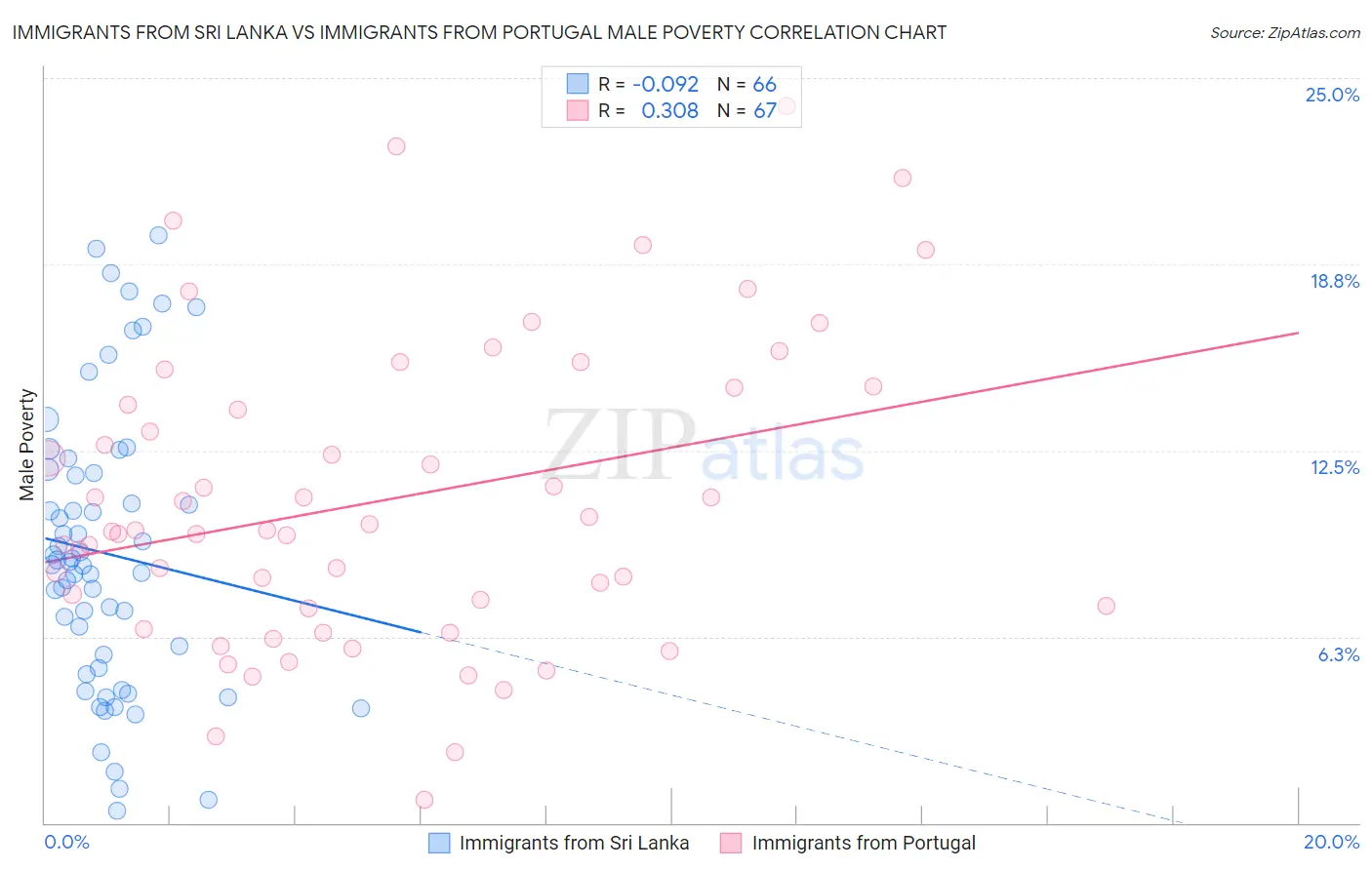 Immigrants from Sri Lanka vs Immigrants from Portugal Male Poverty