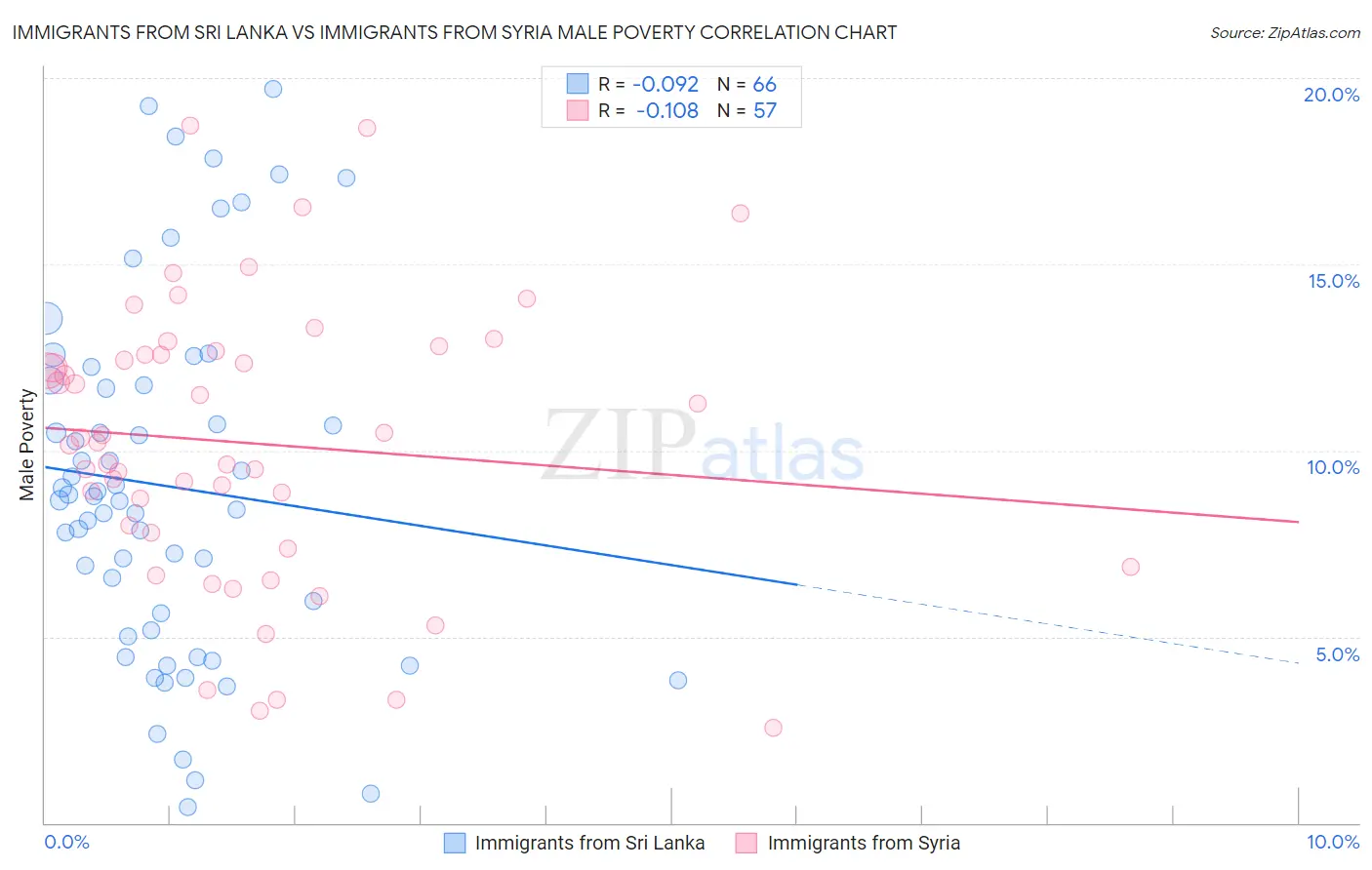 Immigrants from Sri Lanka vs Immigrants from Syria Male Poverty
