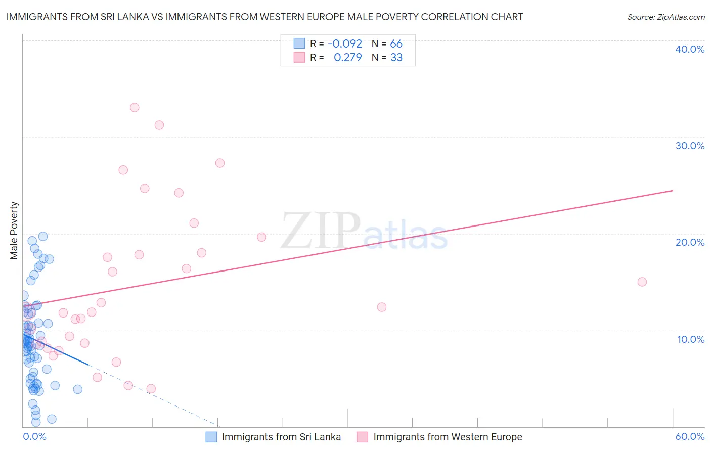 Immigrants from Sri Lanka vs Immigrants from Western Europe Male Poverty