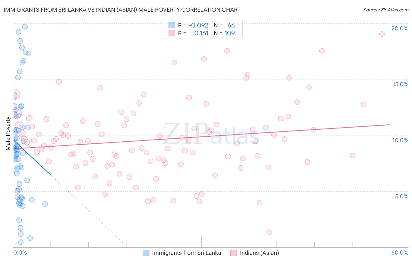 Immigrants from Sri Lanka vs Indian (Asian) Male Poverty