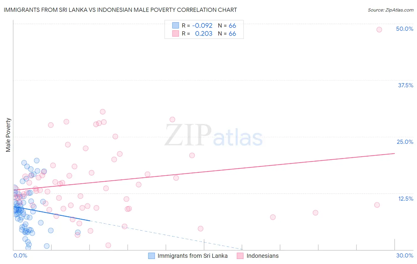 Immigrants from Sri Lanka vs Indonesian Male Poverty