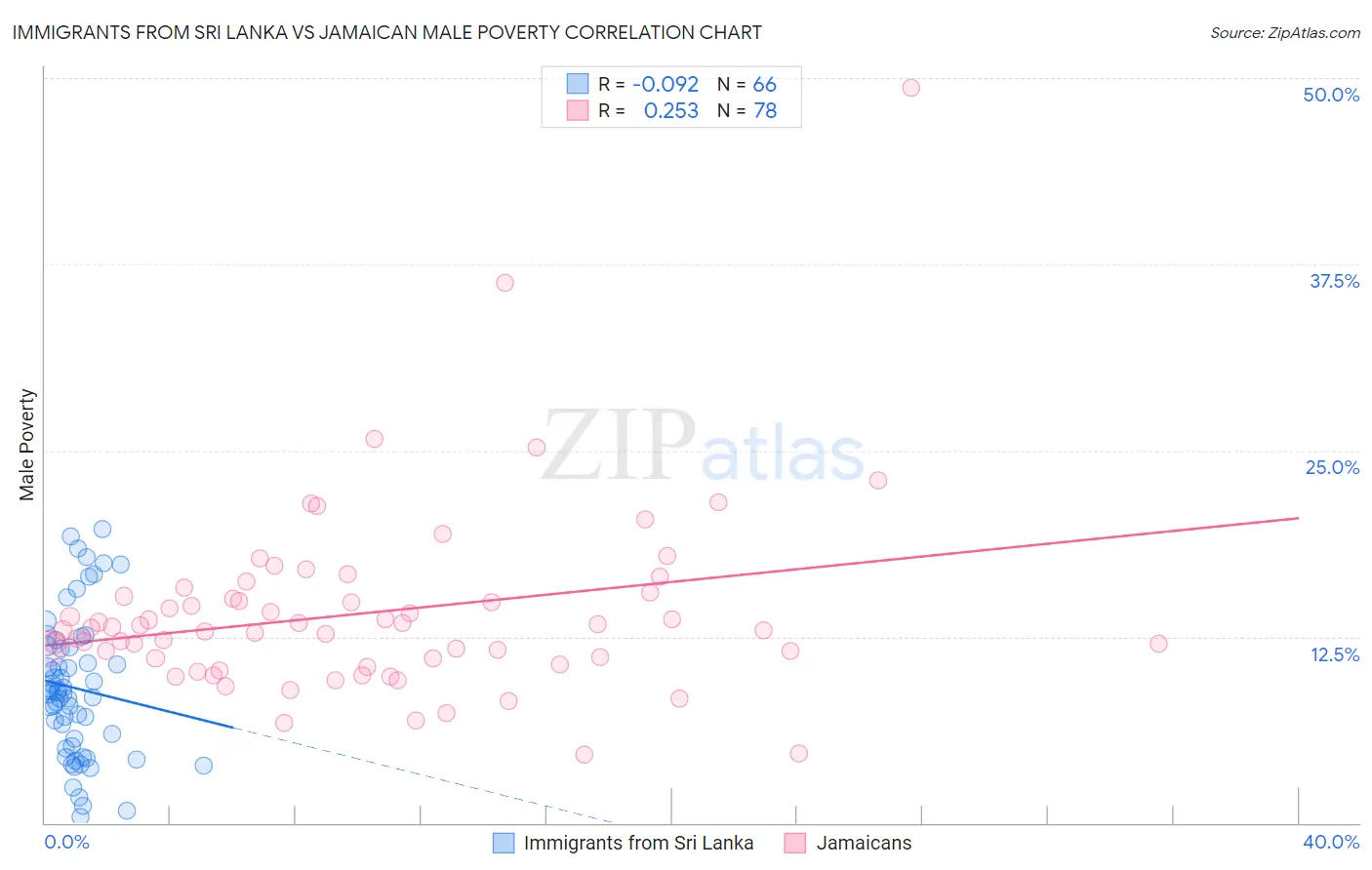 Immigrants from Sri Lanka vs Jamaican Male Poverty