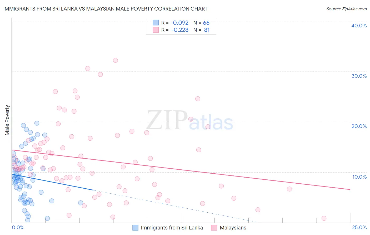 Immigrants from Sri Lanka vs Malaysian Male Poverty