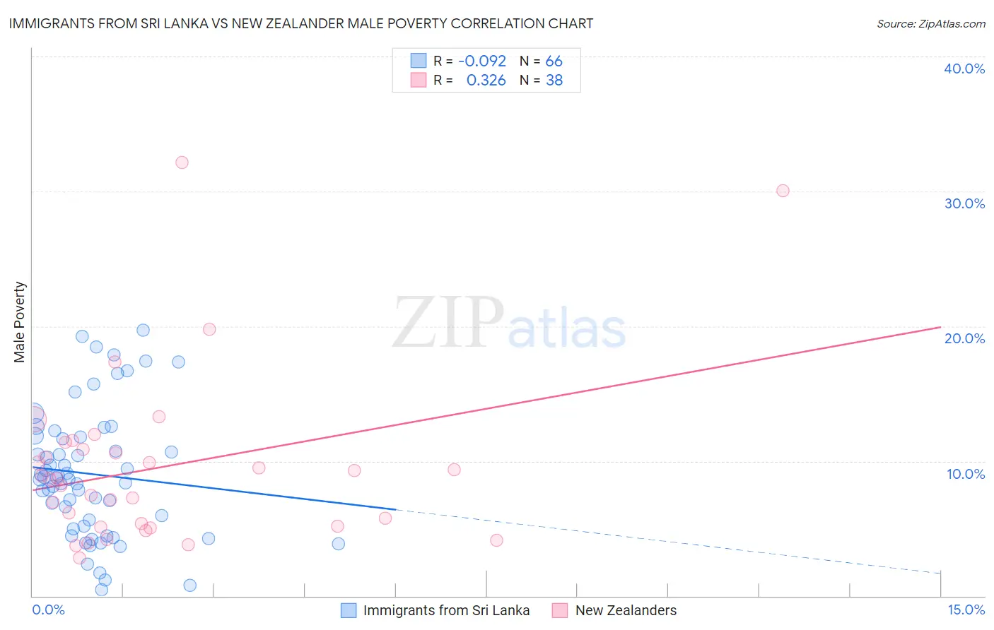 Immigrants from Sri Lanka vs New Zealander Male Poverty