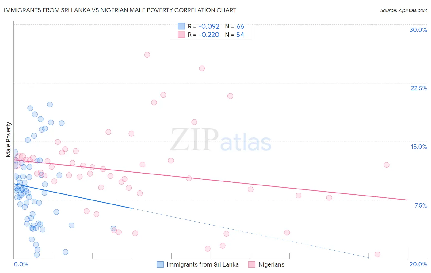 Immigrants from Sri Lanka vs Nigerian Male Poverty