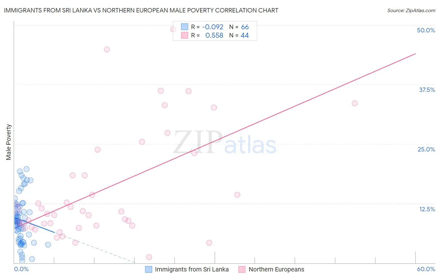 Immigrants from Sri Lanka vs Northern European Male Poverty