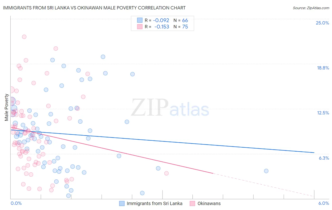 Immigrants from Sri Lanka vs Okinawan Male Poverty
