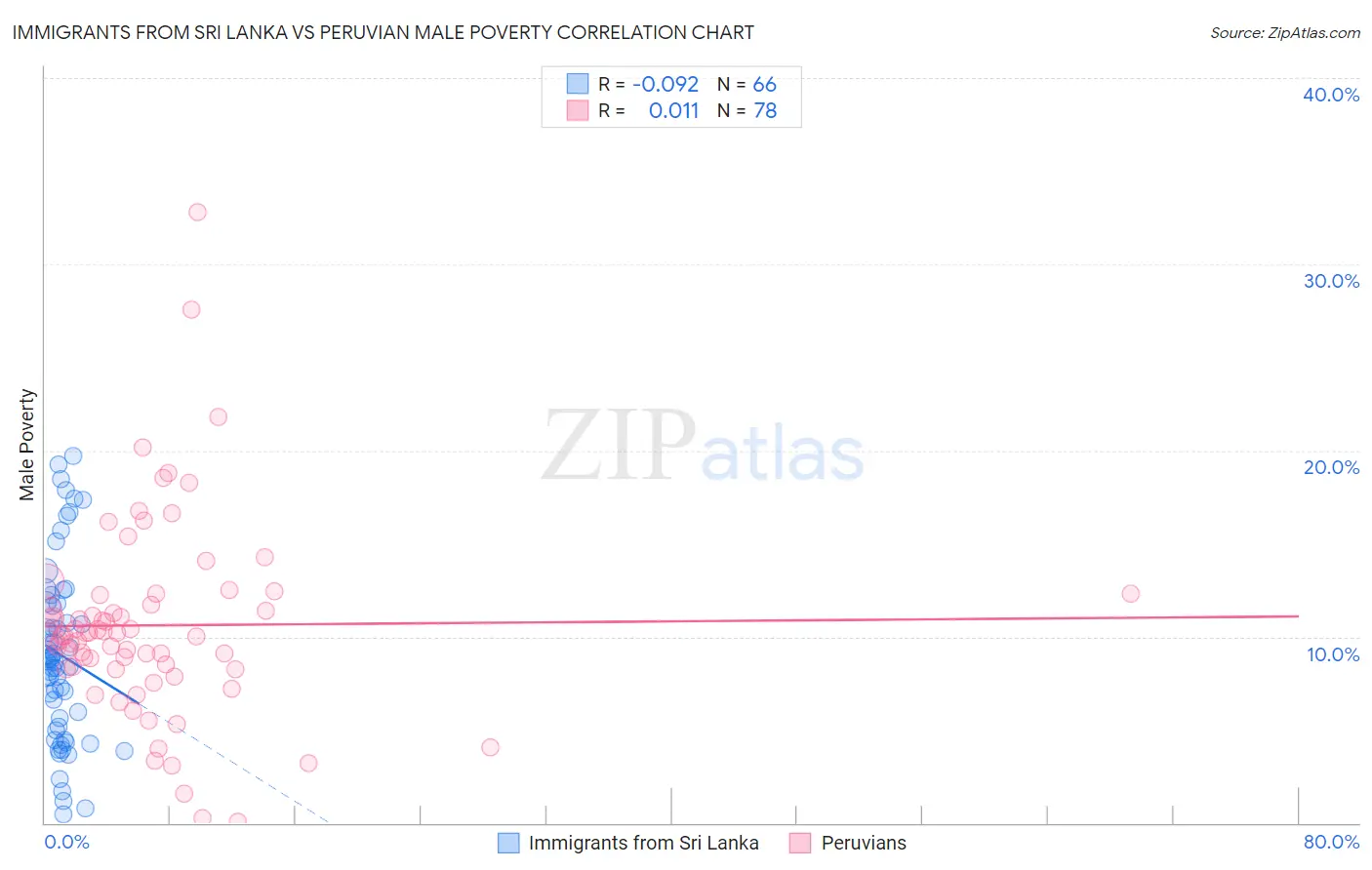 Immigrants from Sri Lanka vs Peruvian Male Poverty