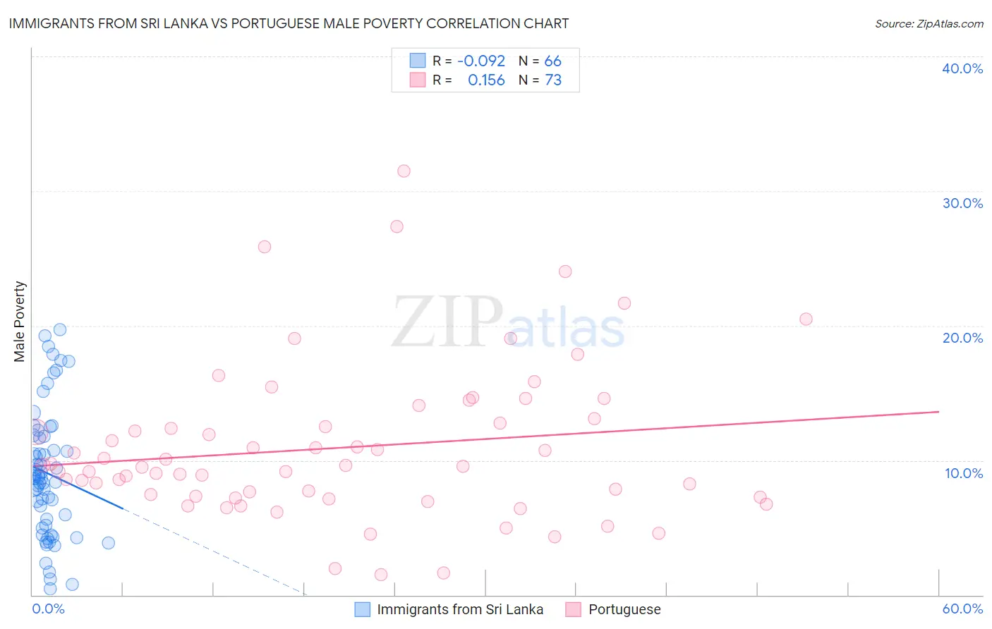 Immigrants from Sri Lanka vs Portuguese Male Poverty