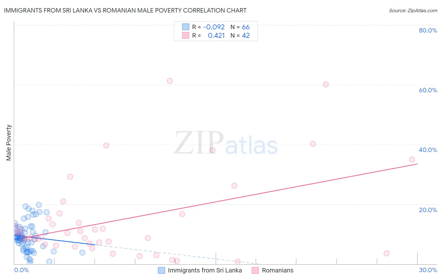Immigrants from Sri Lanka vs Romanian Male Poverty