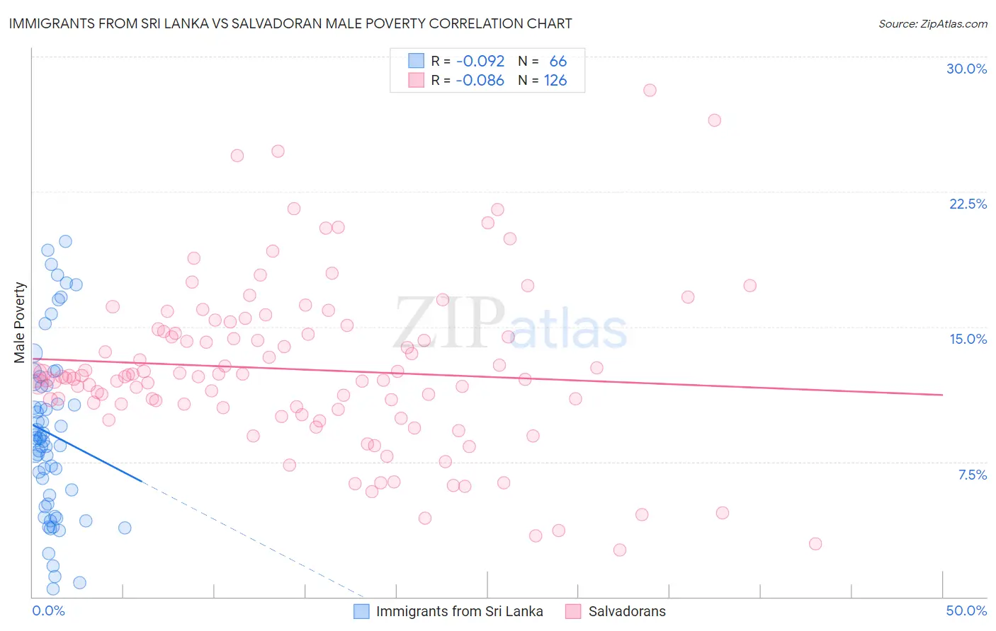 Immigrants from Sri Lanka vs Salvadoran Male Poverty